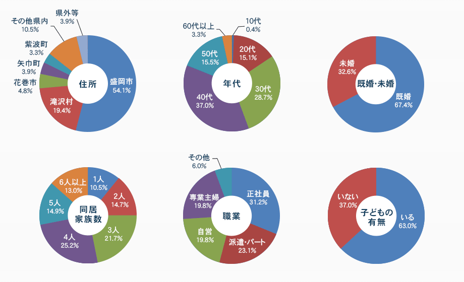 会員属性