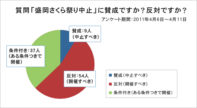 質問「盛岡さくら祭り中止」に賛成ですか？ですか？